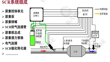 ET-SCR蓋德尿素噴射系統(tǒng)